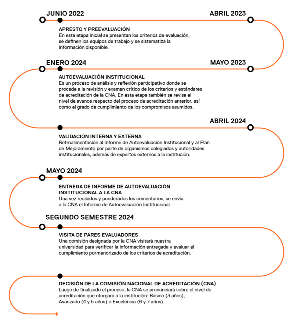 Etapas Acreditación